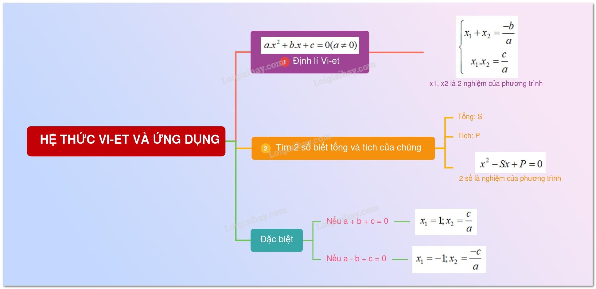 Lý thuyết Hệ thức Vi-ét và ứng dụng.</>