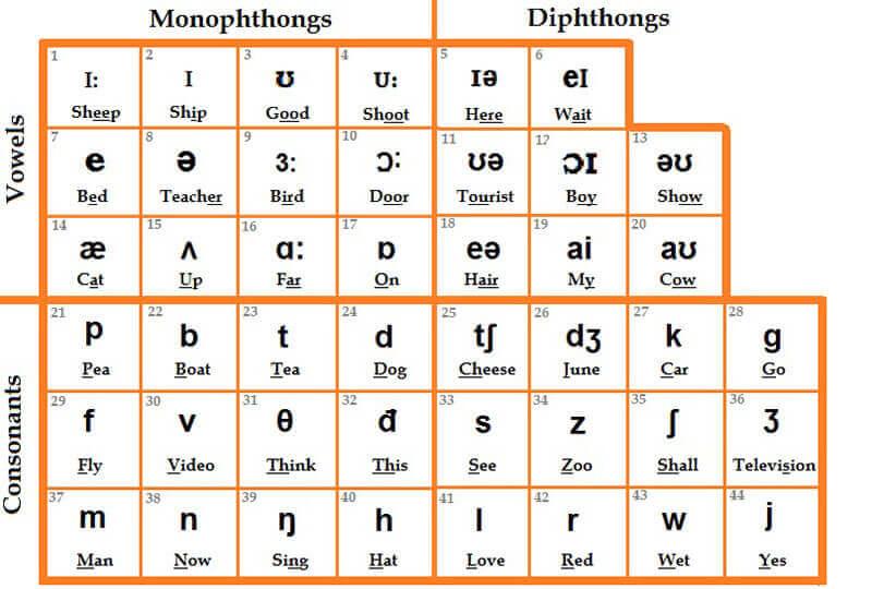 Bảng phiên âm tiếng Anh đầy đủ nhất