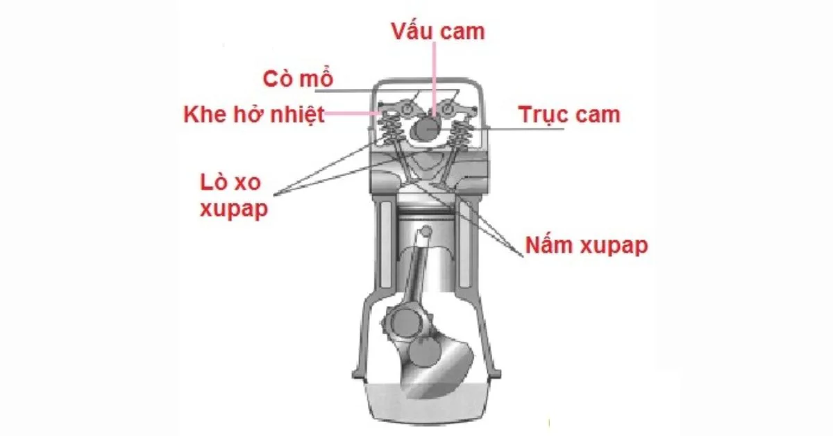 Khe hở xupap là một chi tiết trong xupap (Ảnh: Sưu tầm Internet)