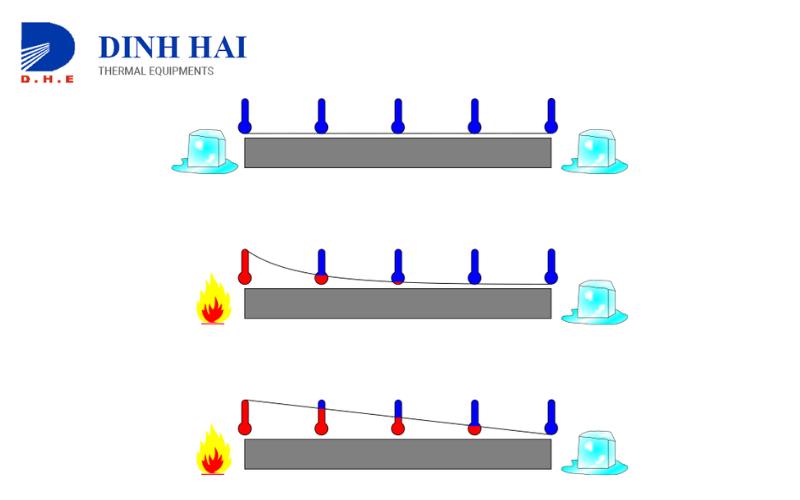 Sự truyền nhiệt