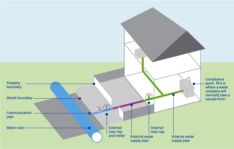 Diagram of water supply pipes showing property boundary, street boundary, communication pipe, water main, external stop tap and meter, external water supply pipe, internal stop-tap, internal water supply pipe and compliance point. This is where a water company will normally take a sample from.