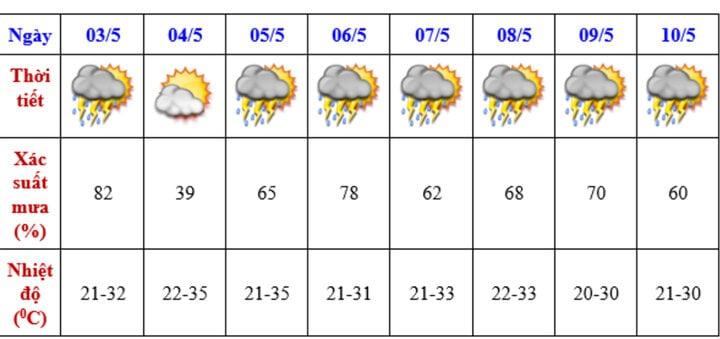 Dự báo thời tiết Điện Biên từ 3-10/5. (Nguồn: NCHMF)