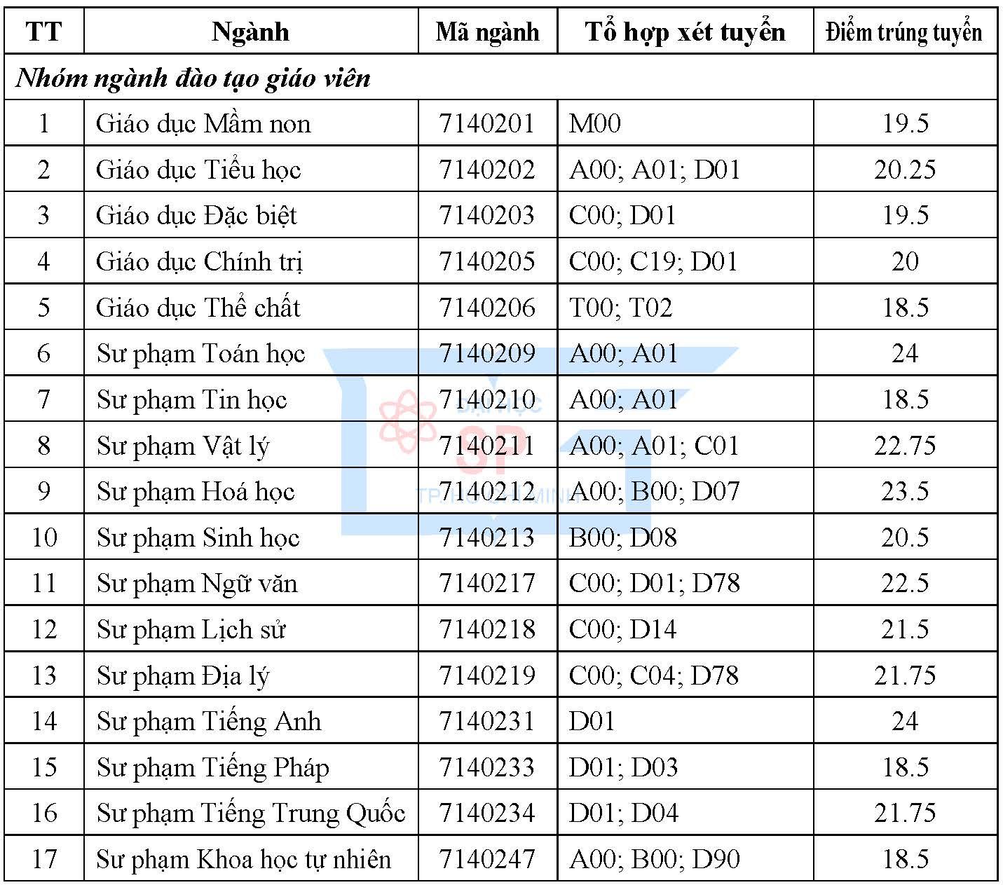 Các Ngành Học Tốt Nhất đại Học Harvard 2024