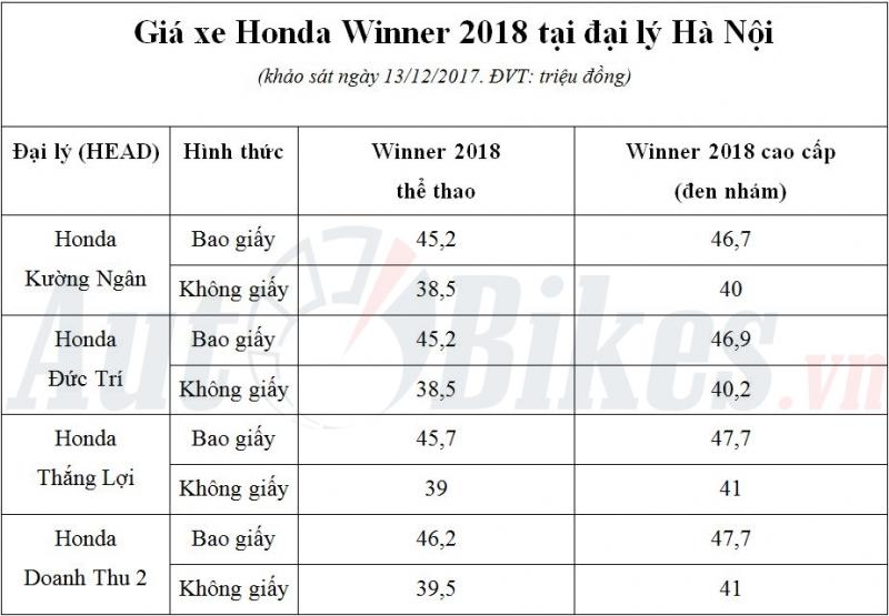 ban chinh thuc honda winner 2018 doi gia toi 4 trieu dong