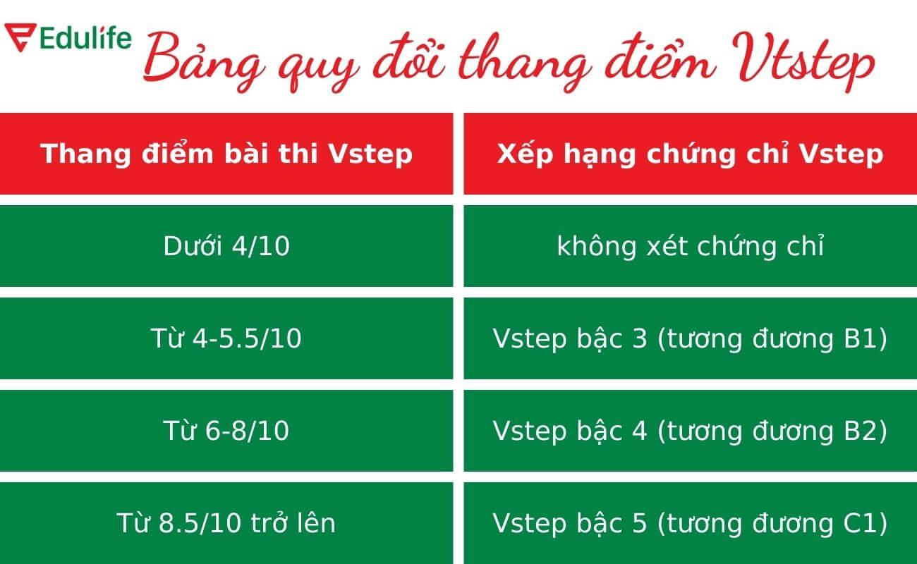 Cách tính điểm Vstep và thang điểm Vstep B1, B2