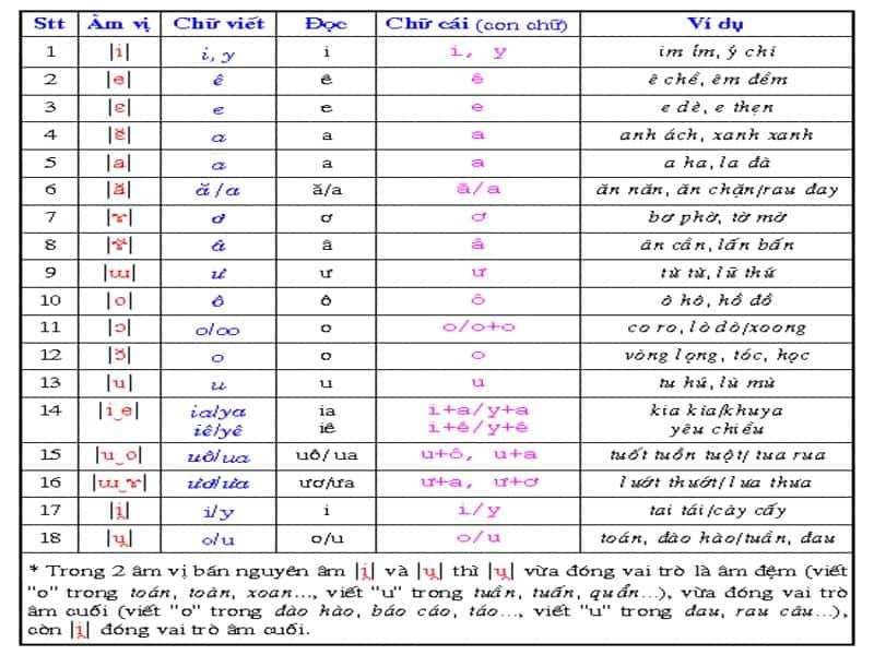 Bảng phiên âm âm vị học tiếng Việt. (Ảnh: Sưu tầm Internet)