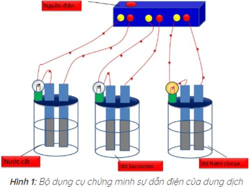 Lý thuyết về sự điện li.