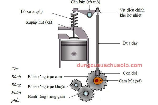 Hướng dẫn cách chỉnh cò (xupap) xe máy ĐƠN GIẢN tại nhà