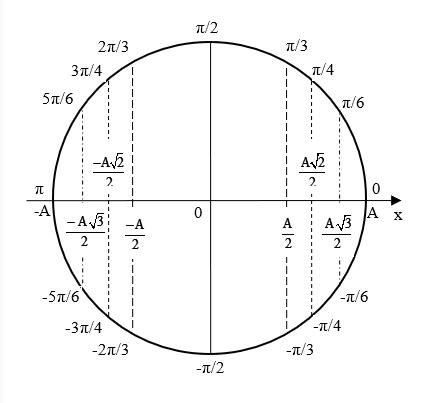 large x=Acos(omega t + varphi )