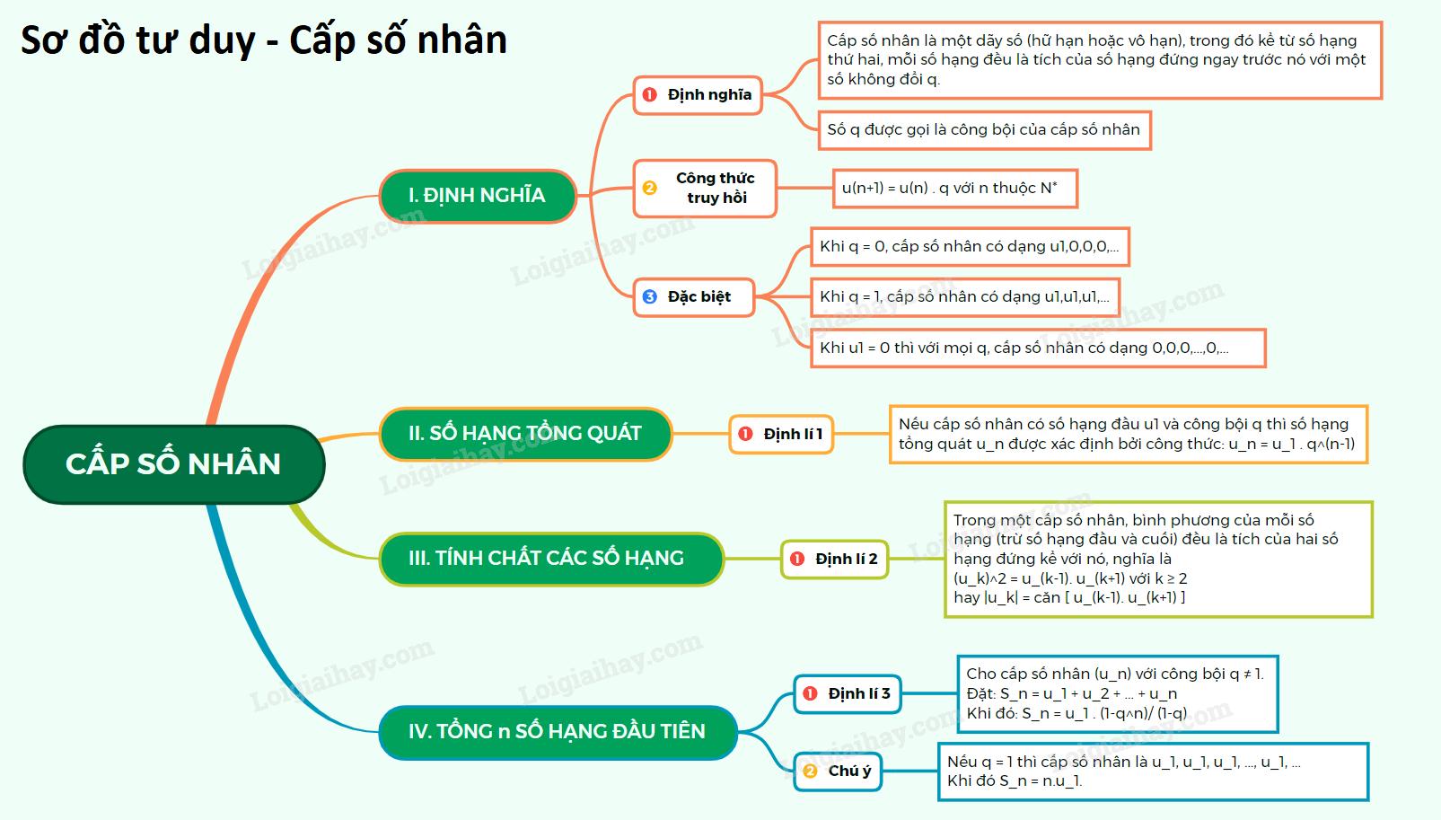 Lý thuyết cấp số nhân