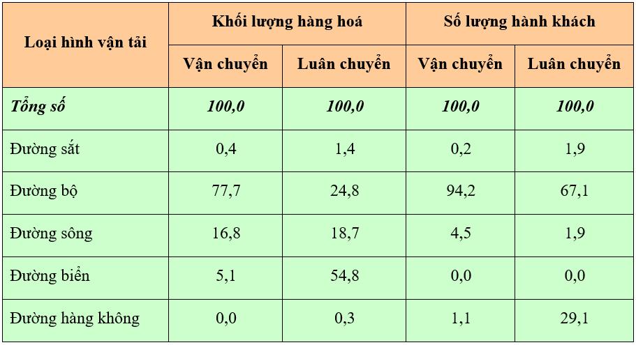 Đầu mối giao thông vận tải đường sắt lớn nhất nước ta là