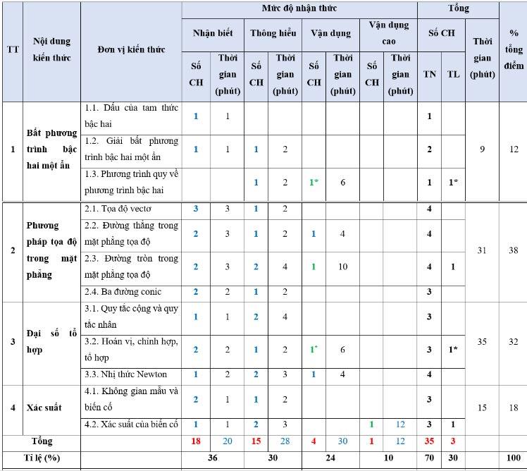 Bộ đề thi học kì 2 môn Toán lớp 10 năm 2023 - 2024 (Sách mới)  35 Đề thi cuối kì 2 Toán 10 sách KNTT, CTST, Cánh diều