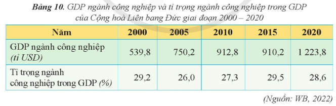 Lý thuyết Địa Lí 11 Cánh diều Bài 10: Thực hành: Viết báo cáo về công nghiệp của cộng hòa liên bang Đức