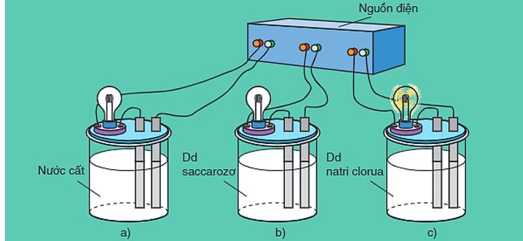 Dung dịch nào dưới đây dẫn điện tốt nhất ?