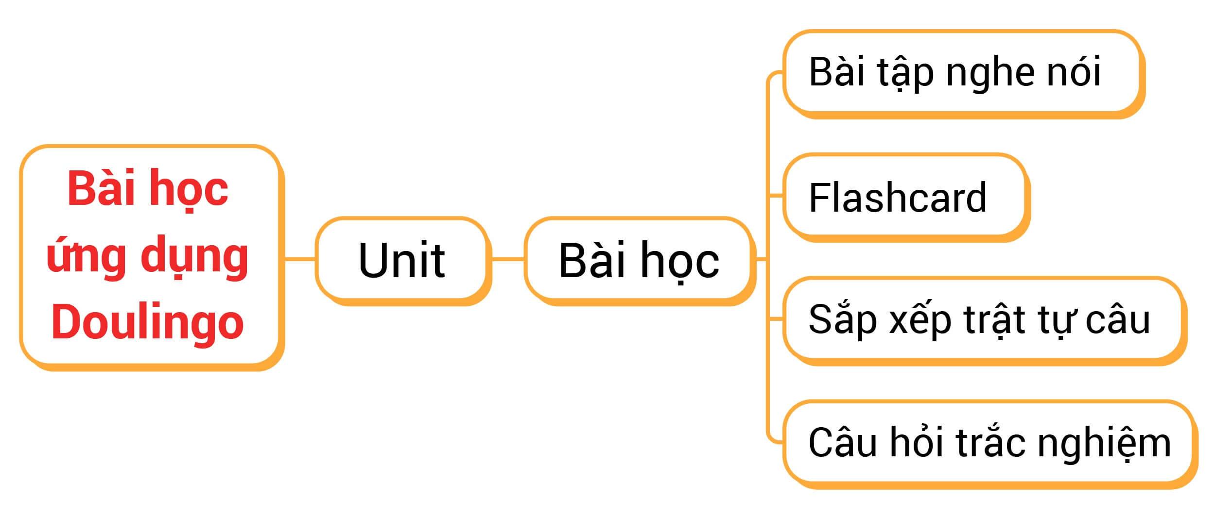 Học tiếng anh trên Duolingo có ưu điểm và nhược điểm gì?