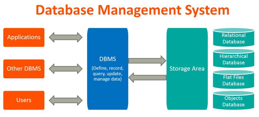 Hệ quản trị cơ sở dữ liệu là gì? Top 10 DBMS tốt nhất!