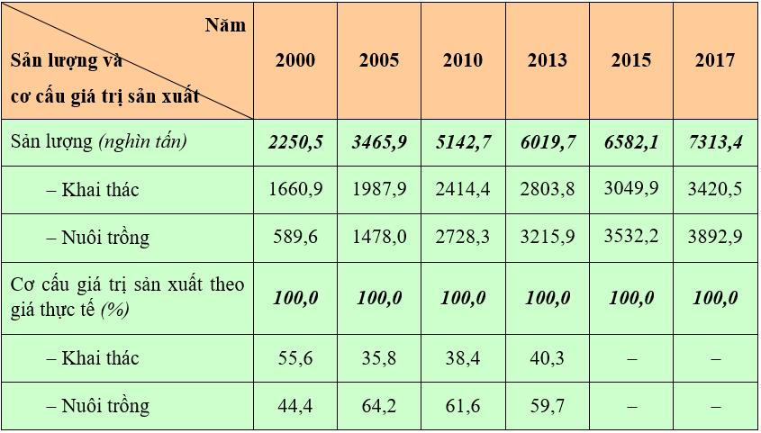 Hoạt động nào sau đây thuộc về lâm nghiệp?