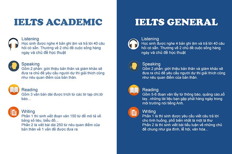 So sánh giữa IELTS Academy và IELTS General và tìm hiểu có nên học IELTS