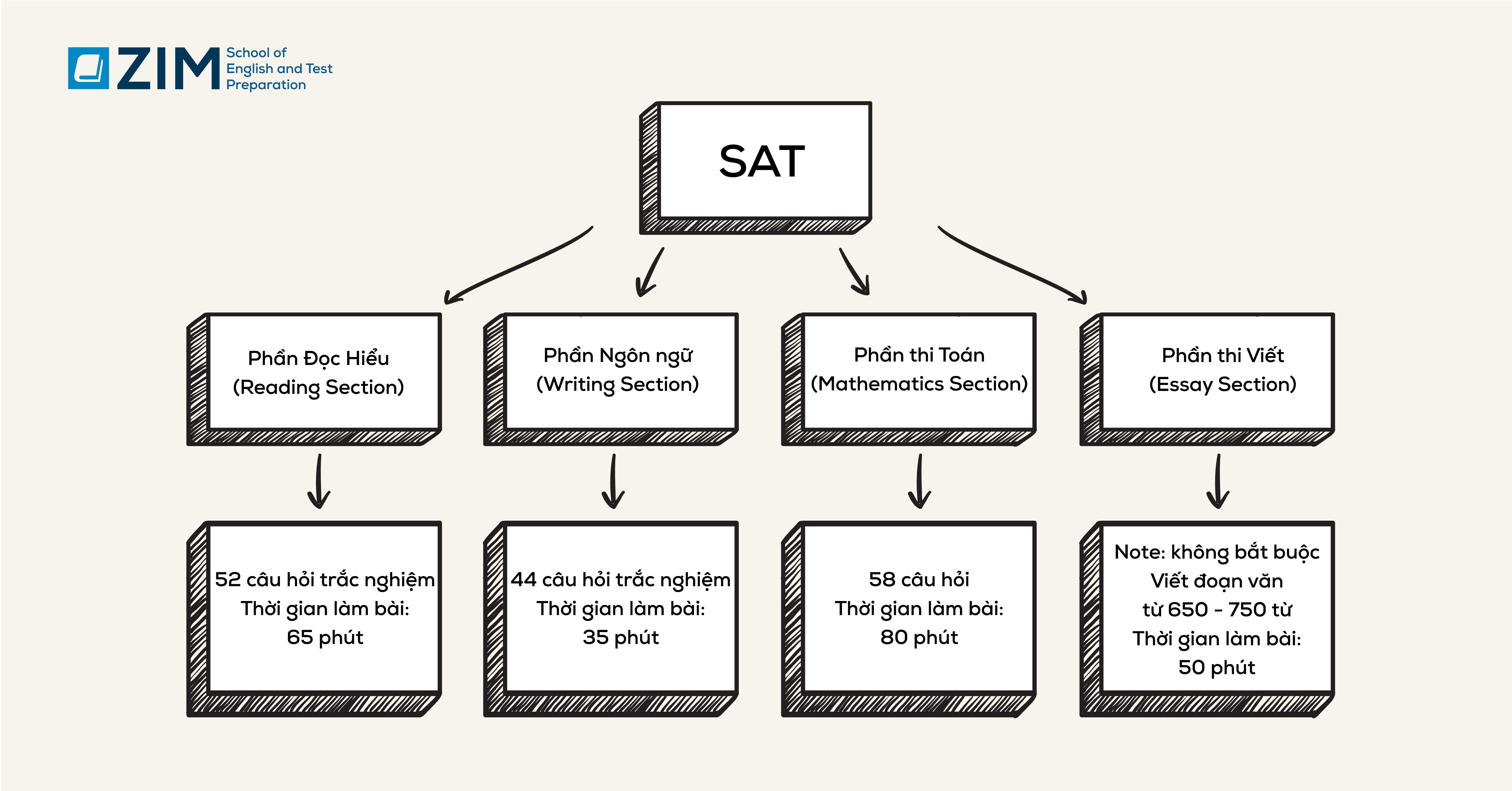 cau-truc-bai-thi-sat