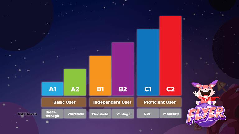 Nghe hiểu dễ dàng với 6 bài nghe theo trình độ từ A1 – C2 