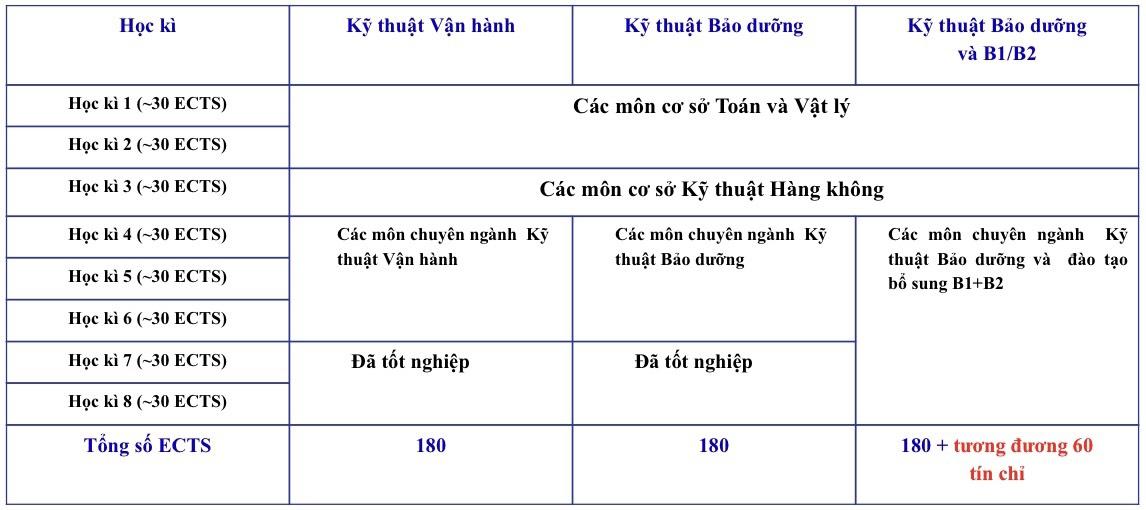 Ngành Kỹ thuật Hàng không