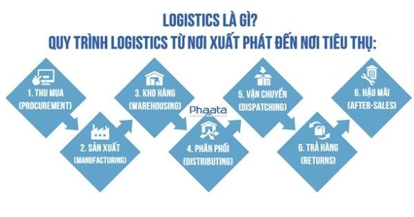 logistics là gì