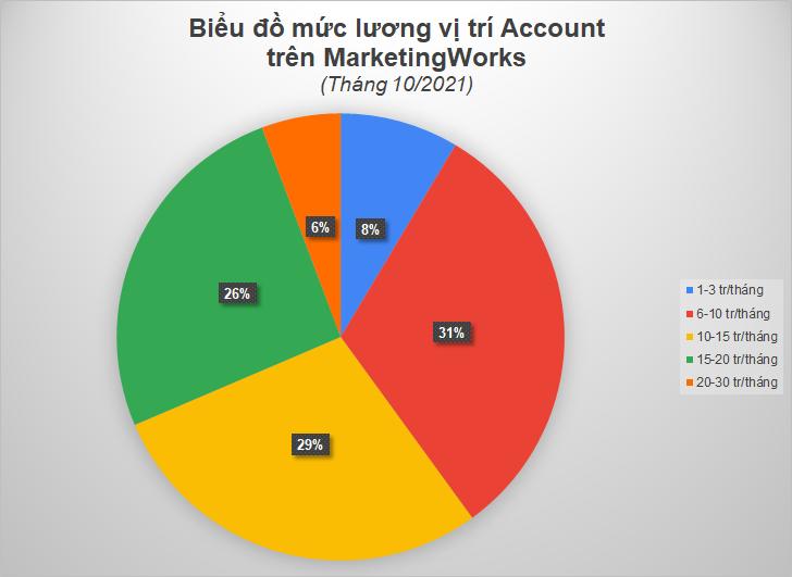 Mức lương vị trí Account Executive ở Việt Nam hiện là bao nhiêu?