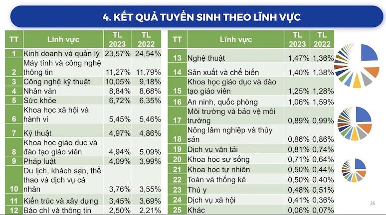 Kết quả tuyển sinh theo lĩnh vực theo thống kê của Bộ Giáo dục và Đào tạo.