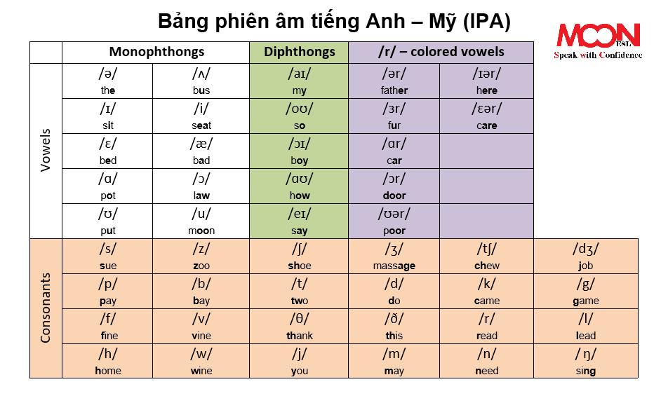 Bảng phiên âm tiếng Anh – Mỹ (IPA)