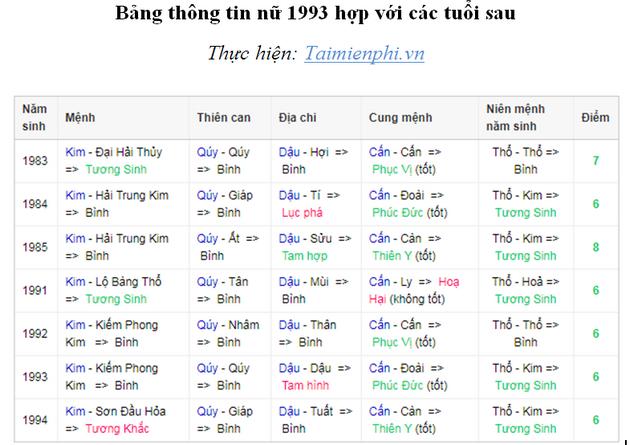 Nữ 1993 phối hợp tốt với tuổi nào?