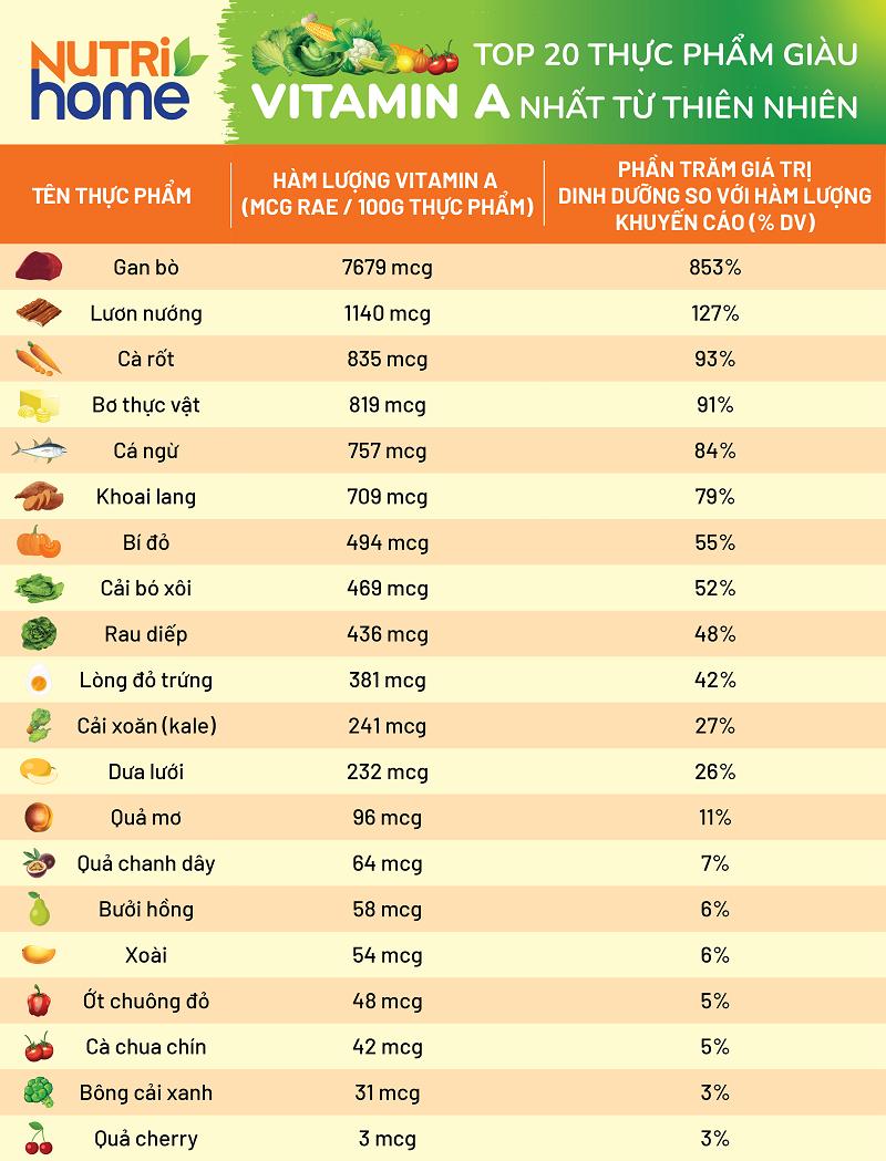 Top 20 thực phẩm giàu vitamin A nhất và lưu ý khi chế biến