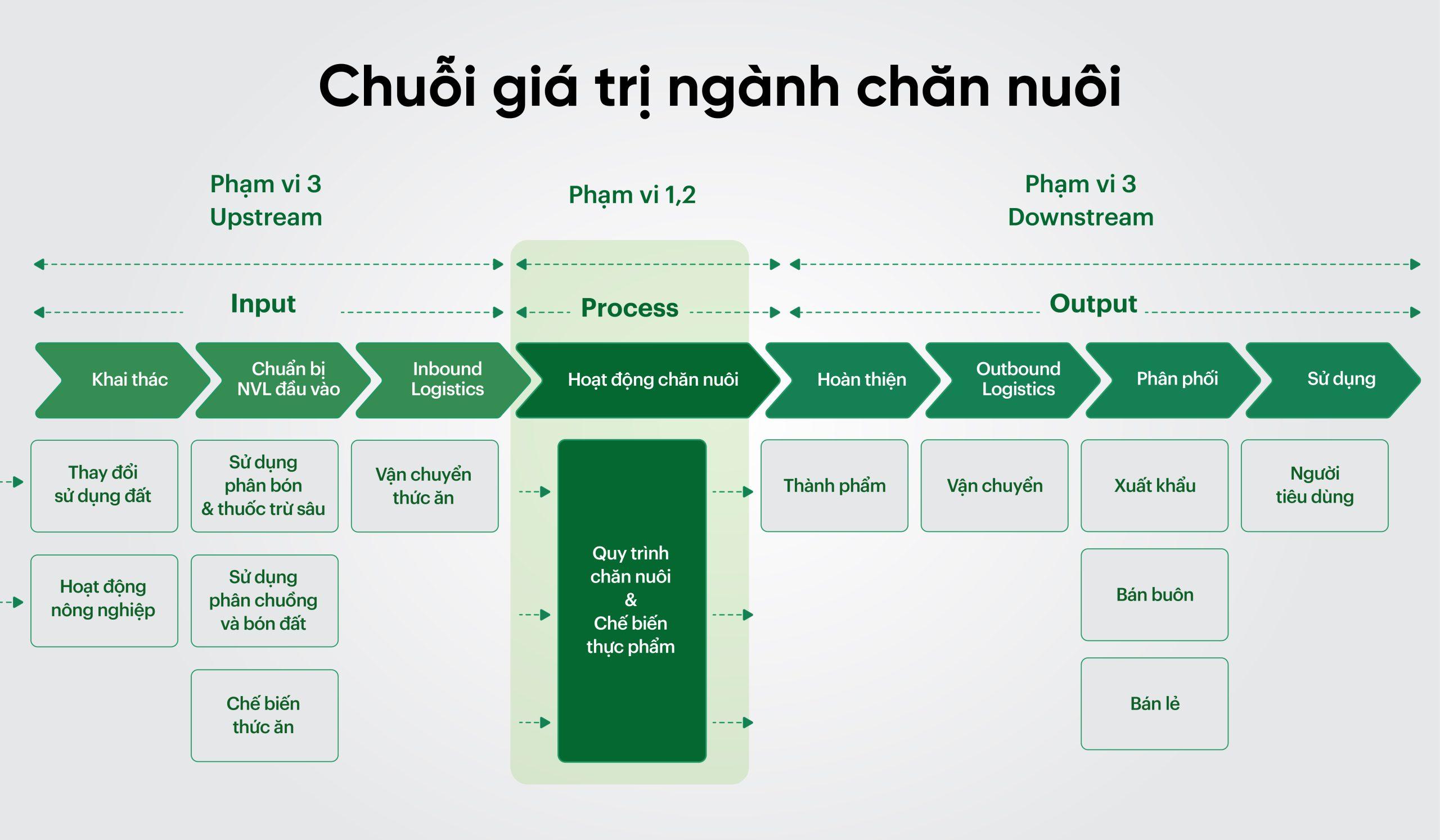 Chuỗi giá trị ngành chăn nuôi