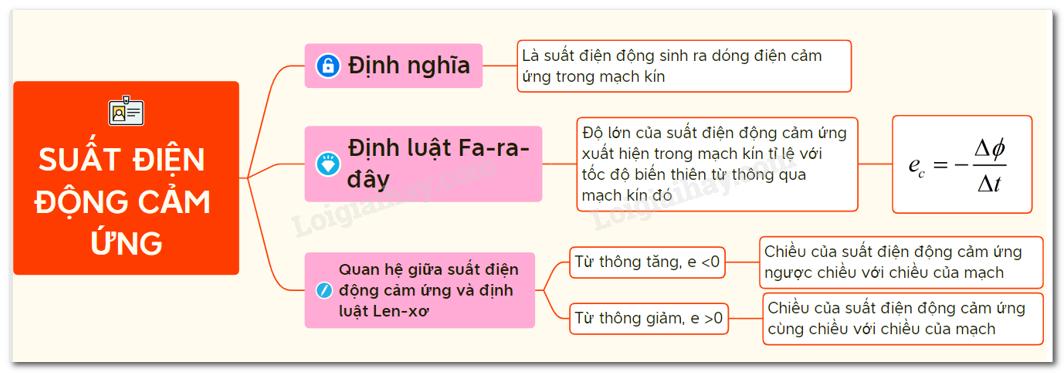 Lý thuyết suất điện động cảm ứng