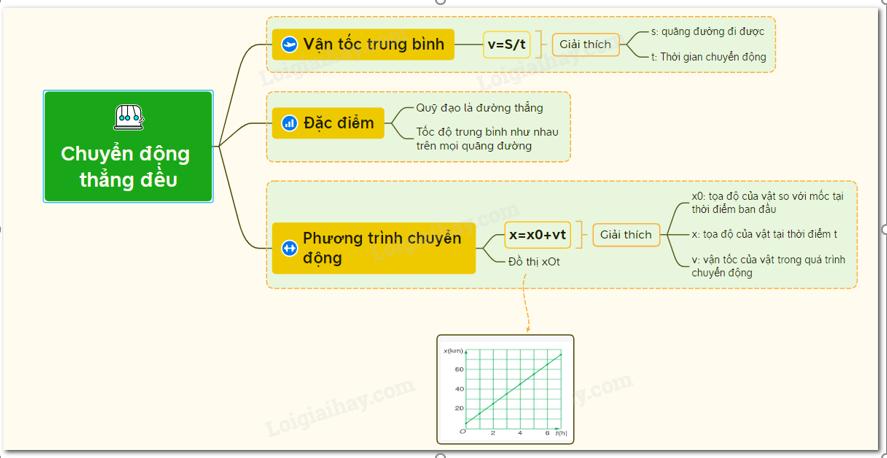 Lý thuyết chuyển động thẳng đều</>