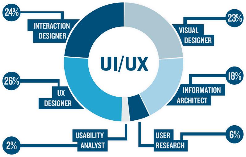 Làm sao để trở thành UX/UI designer