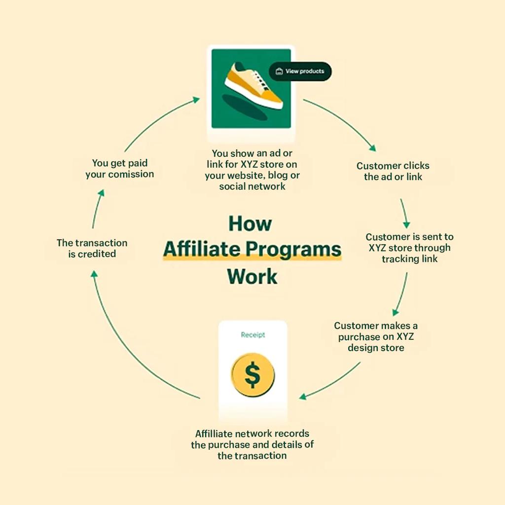 Diagram of how affiliate programs work on light yellow background.