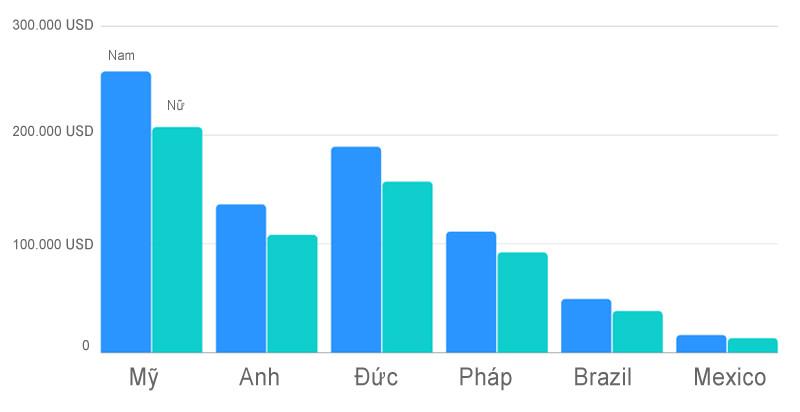 Bác sĩ là nghề được trả lương cao nhất ở Mỹ