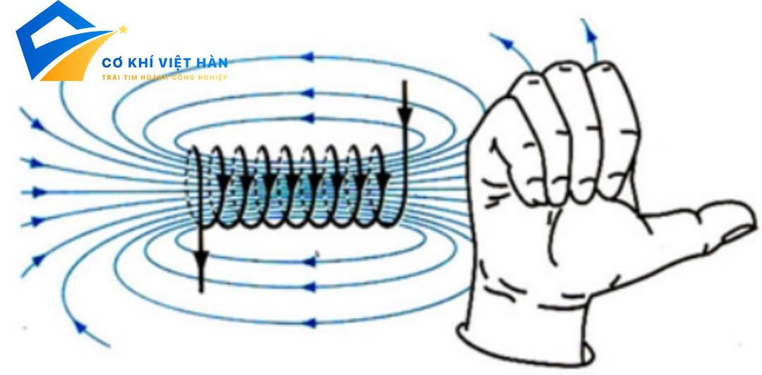 4. Ví Dụ Thực Tế Về Quy Tắc Nắm Bàn Tay Phải