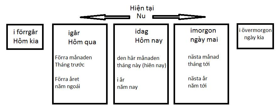 Biểu đồ thời gian