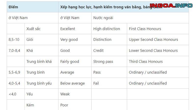 Bằng Tốt Nghiệp Loại Khá Tiếng Anh Là Gì, Xếp Loại Bằng Cấp Trong Tiếng Anh