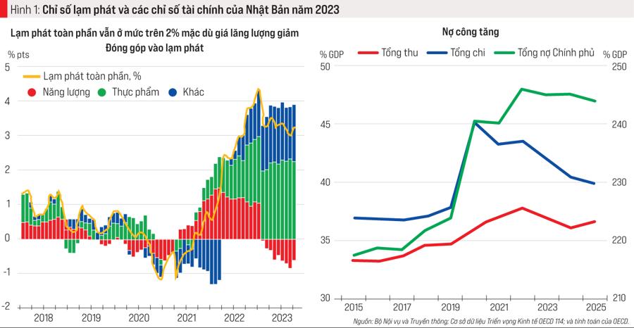 Một số vấn đề về kinh tế Nhật Bản năm 2023 và dự báo 2024 - Ảnh 1