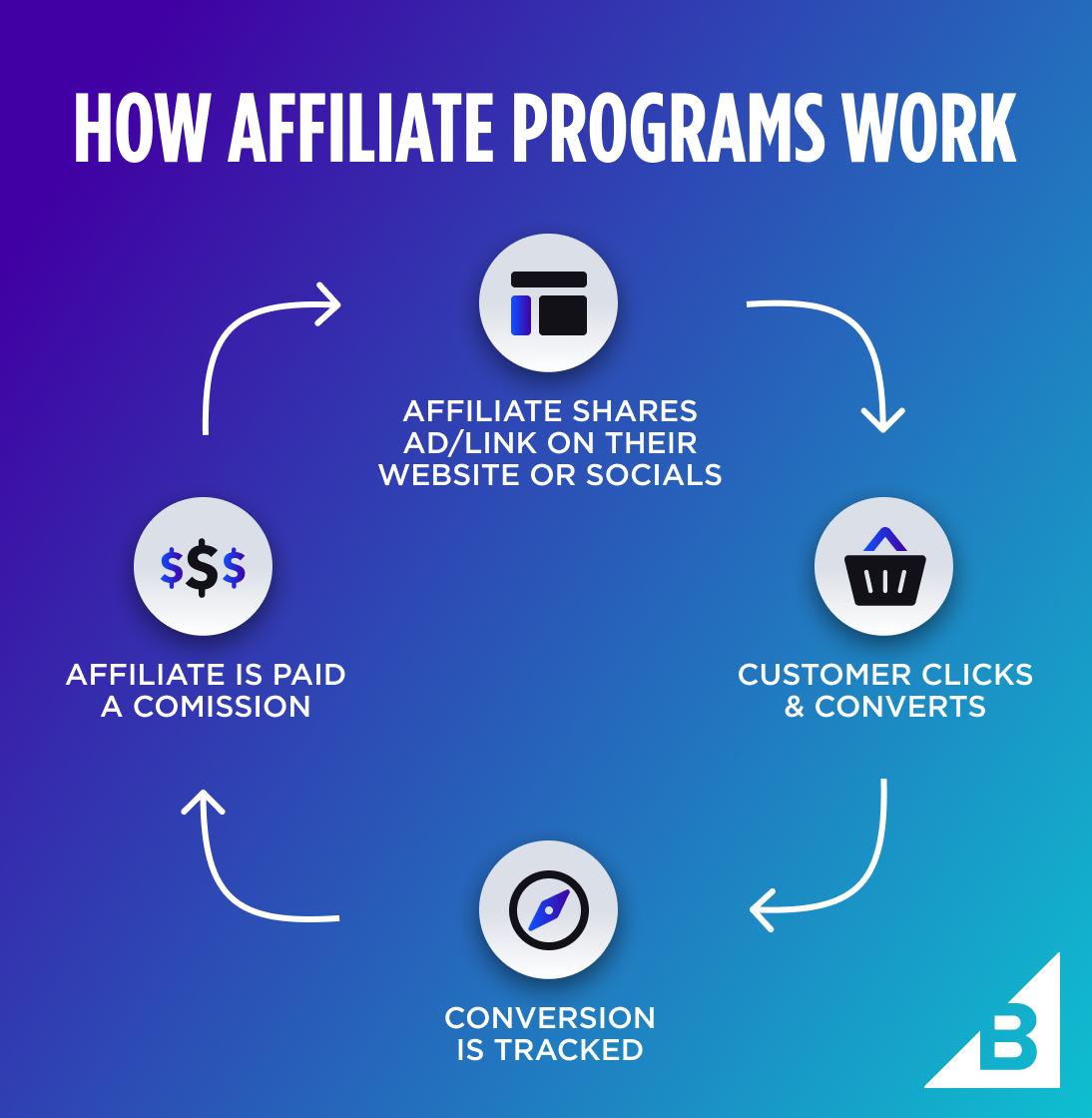 https://cdn.aicschool.edu.vn/wp-content/uploads/2024/07/what-is-affiliate-marketing.jpg