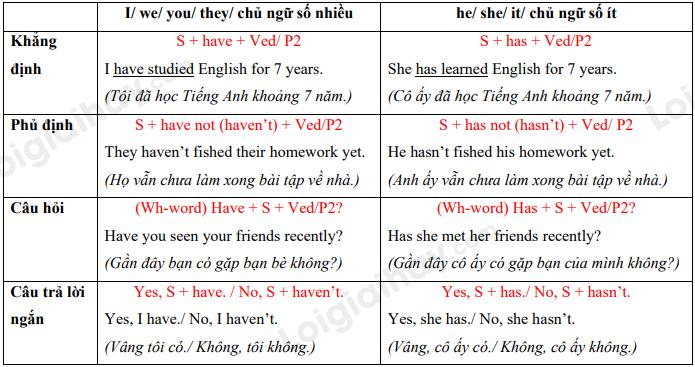 Grammar Unit 5 Tiếng Anh 10 Global Success