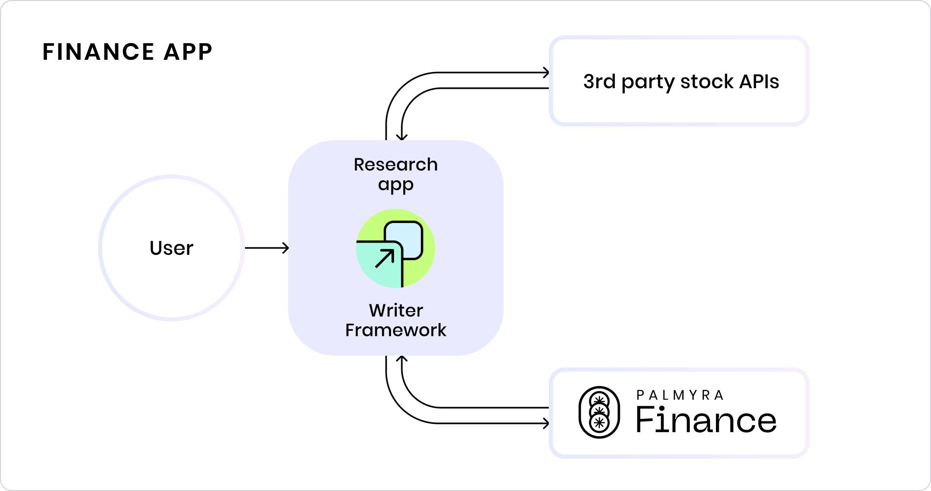 Simplify financial app development with the Writer Framework and Palmyra-Fin