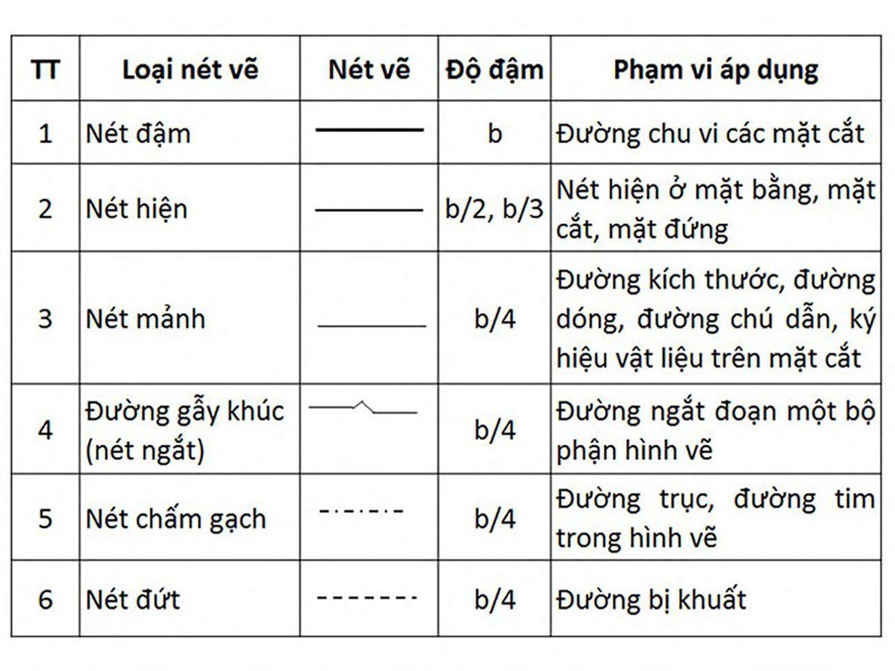 Các loại nét vẽ trong bản vẽ kỹ thuật