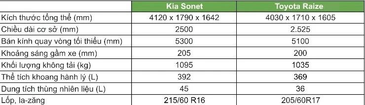 So sánh Kia Sonet và Toyota Raize: Lựa chọn trang bị hiện đại hay thực dụng?