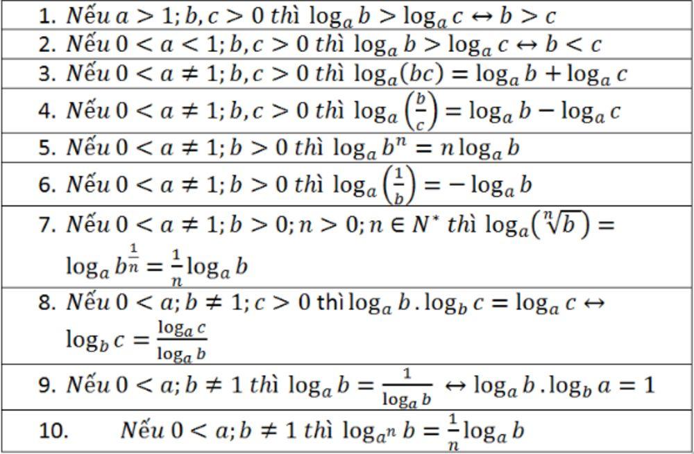 Chi tiết các công thức Logarit lớp 12 chuẩn nhất 2024