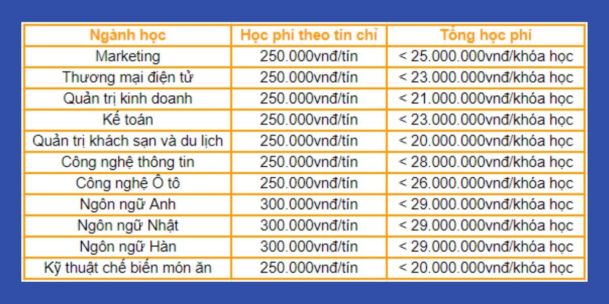 Học phí công khai – Học phí Trường Cao đẳng Quản lý và Kinh doanh Hà Nội