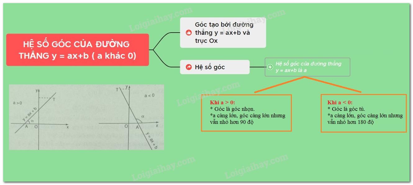 Lý thuyết Hệ số góc của đường thẳng y = ax + b (a ≠ 0)