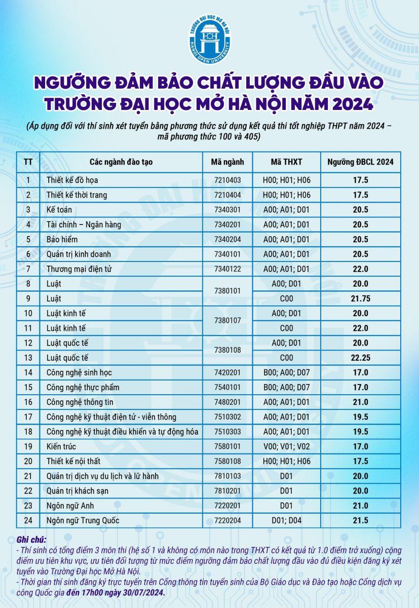 Điểm sàn xét tuyển đại học chính quy năm 2024 vào Trường Đại học Mở Hà Nội